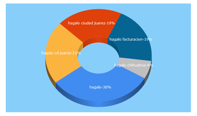 Top 5 Keywords send traffic to hagalo.mx