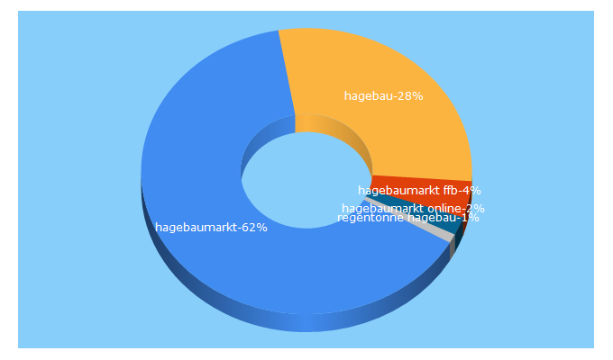 Top 5 Keywords send traffic to hagebau.de