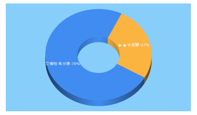 Top 5 Keywords send traffic to haibao.cn