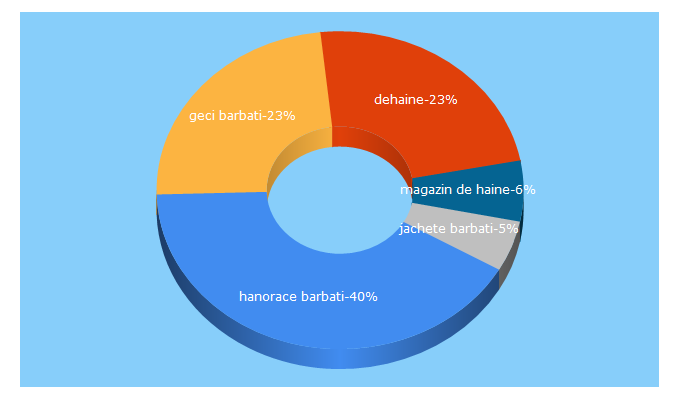 Top 5 Keywords send traffic to haineselect.ro