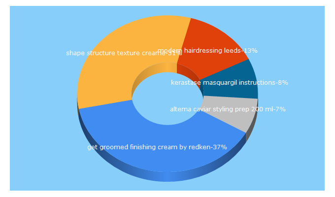 Top 5 Keywords send traffic to hair-care.co.uk