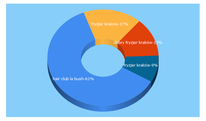 Top 5 Keywords send traffic to hairclublabush.pl