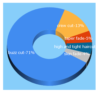 Top 5 Keywords send traffic to haircutinspiration.com