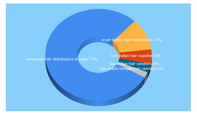 Top 5 Keywords send traffic to hairexim.com