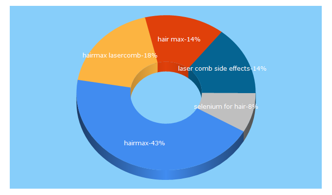 Top 5 Keywords send traffic to hairmax.co.uk