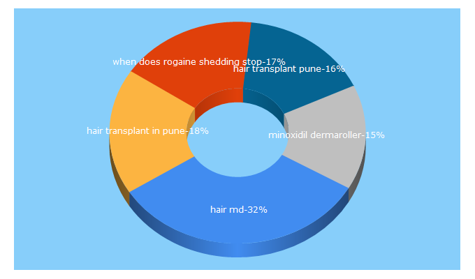 Top 5 Keywords send traffic to hairmdindia.com