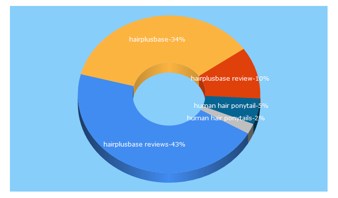 Top 5 Keywords send traffic to hairplusbase.com