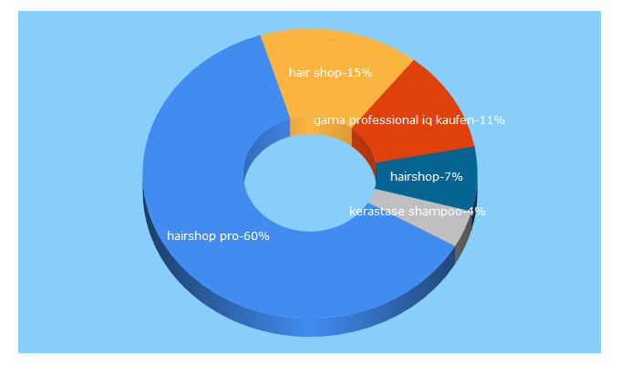 Top 5 Keywords send traffic to hairshop-pro.de