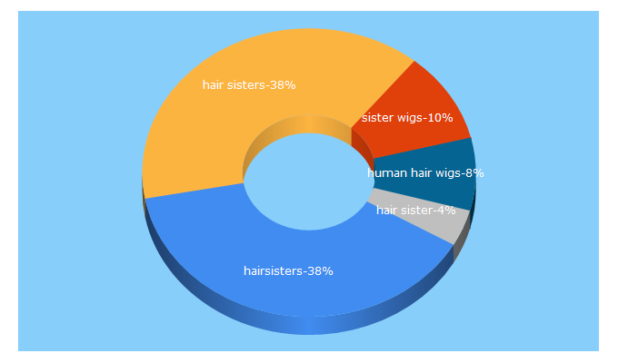 Top 5 Keywords send traffic to hairsisters.com