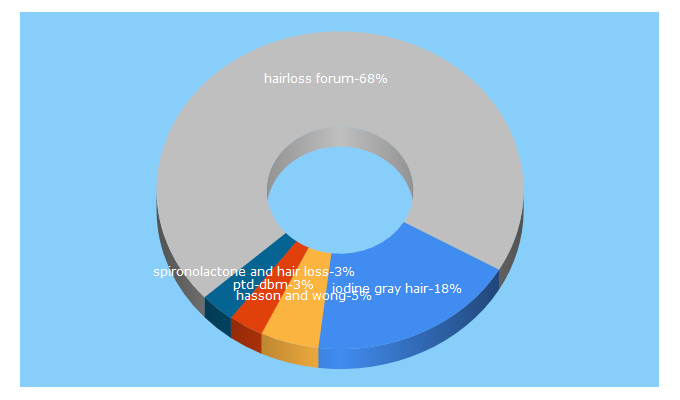 Top 5 Keywords send traffic to hairsite.com