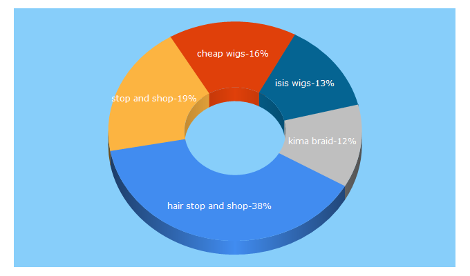 Top 5 Keywords send traffic to hairstopandshop.com