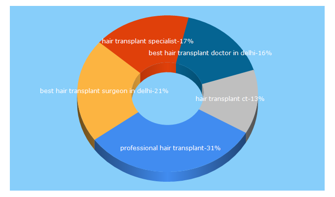 Top 5 Keywords send traffic to hairtransplantct.com