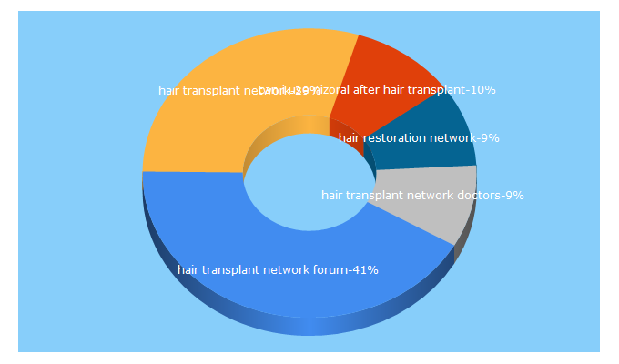 Top 5 Keywords send traffic to hairtransplantnetwork.com
