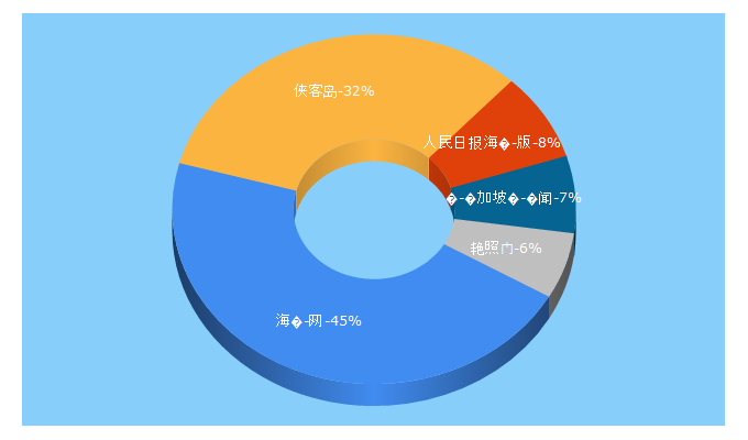 Top 5 Keywords send traffic to haiwainet.cn