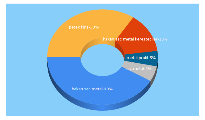 Top 5 Keywords send traffic to hakansacmetal.com.tr