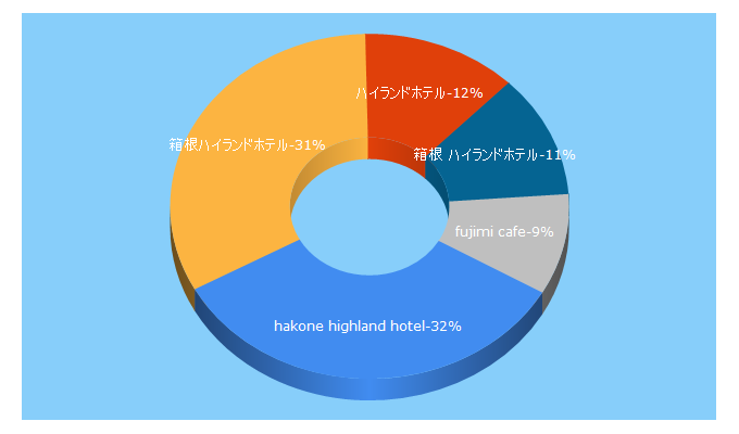 Top 5 Keywords send traffic to hakone-highlandhotel.jp