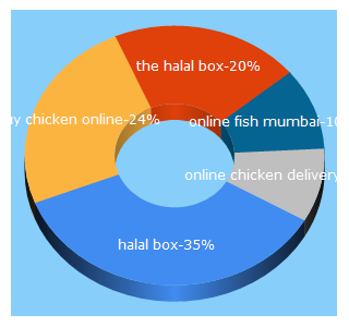 Top 5 Keywords send traffic to halalbox.in