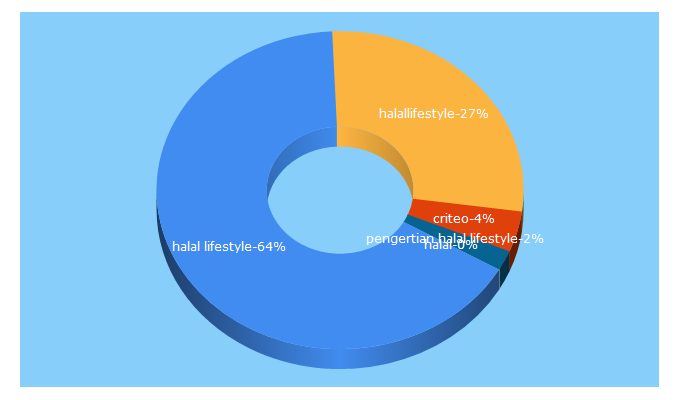 Top 5 Keywords send traffic to halallifestyle.id