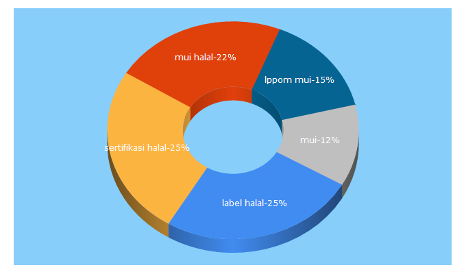 Top 5 Keywords send traffic to halalmui.org