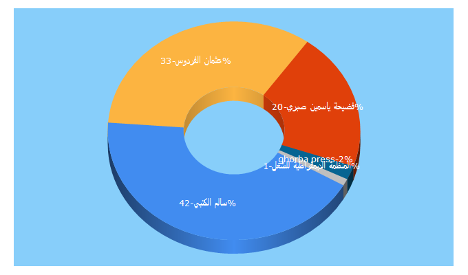 Top 5 Keywords send traffic to halapress.com