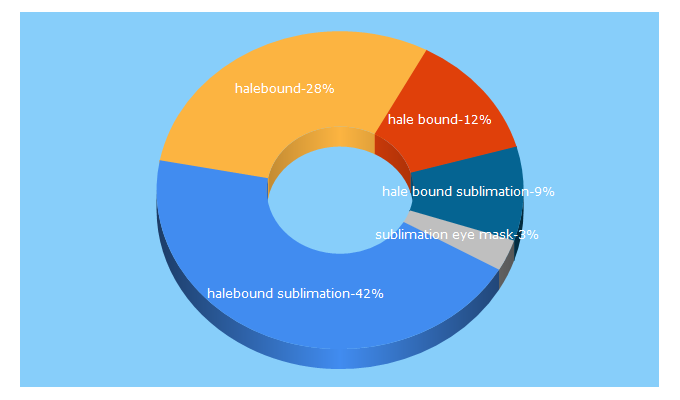 Top 5 Keywords send traffic to halebound.com