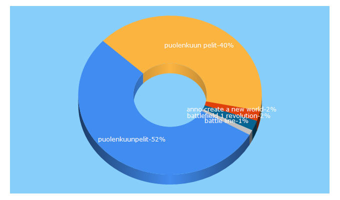 Top 5 Keywords send traffic to halfmoongames.com