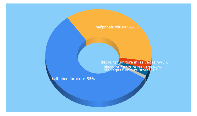 Top 5 Keywords send traffic to halfpricefurniturestore.com