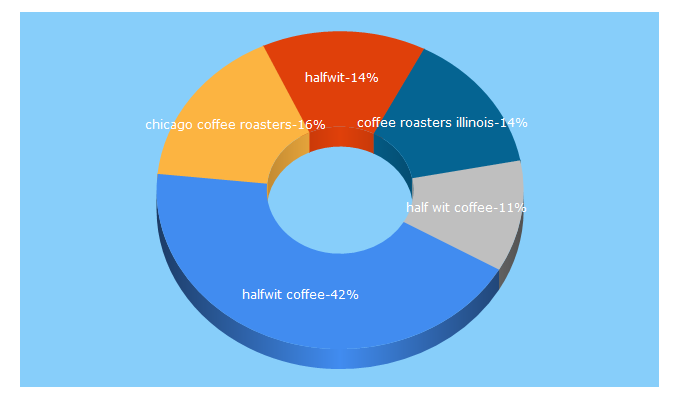 Top 5 Keywords send traffic to halfwitcoffee.com