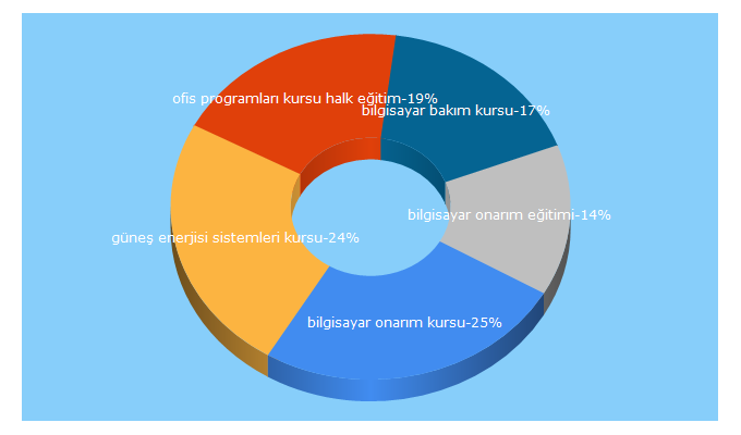 Top 5 Keywords send traffic to halkegitime.com