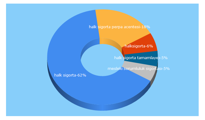 Top 5 Keywords send traffic to halksigorta.com.tr