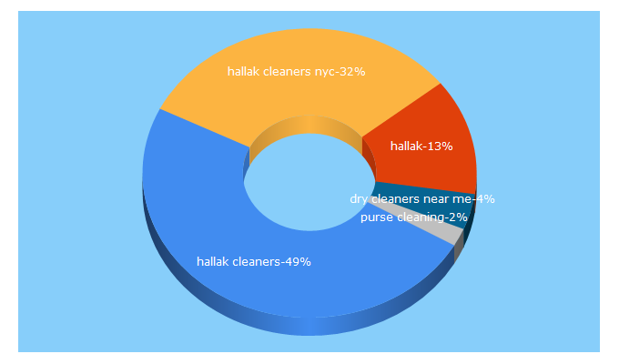 Top 5 Keywords send traffic to hallak.com