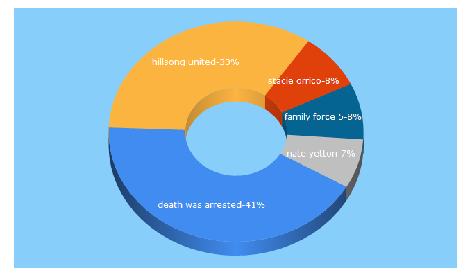 Top 5 Keywords send traffic to hallels.com