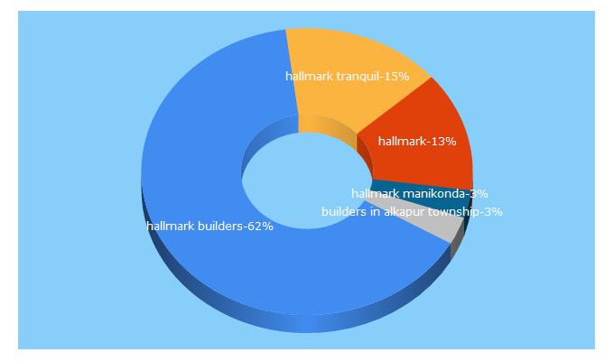 Top 5 Keywords send traffic to hallmarkbuilders.in