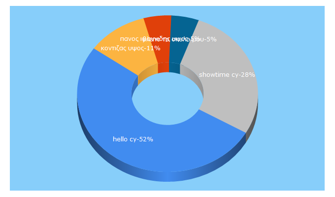 Top 5 Keywords send traffic to hallocy.com