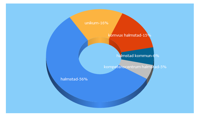 Top 5 Keywords send traffic to halmstad.se