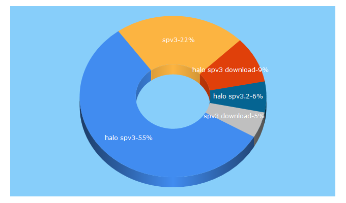 Top 5 Keywords send traffic to haloce3.com