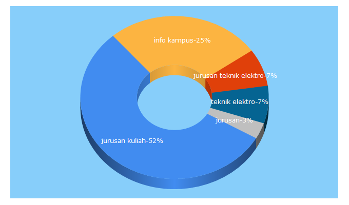 Top 5 Keywords send traffic to halokampus.com