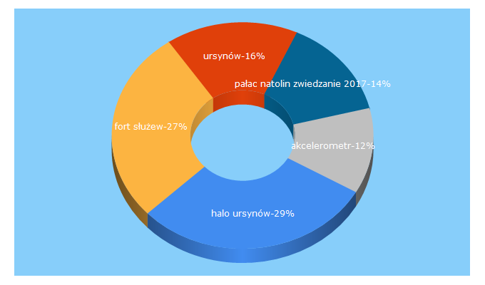 Top 5 Keywords send traffic to haloursynow.pl