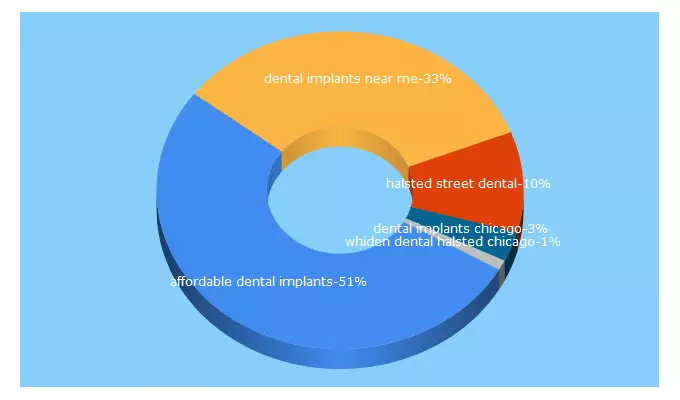 Top 5 Keywords send traffic to halsteddental.com