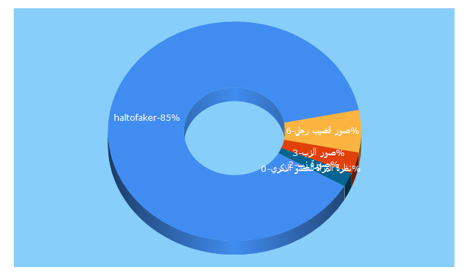 Top 5 Keywords send traffic to haltofaker.com