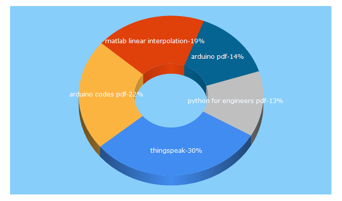 Top 5 Keywords send traffic to halvorsen.blog