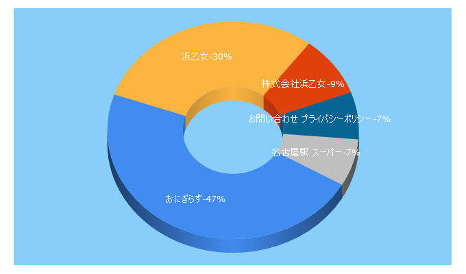 Top 5 Keywords send traffic to hamaotome.co.jp