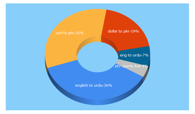 Top 5 Keywords send traffic to hamariweb.com