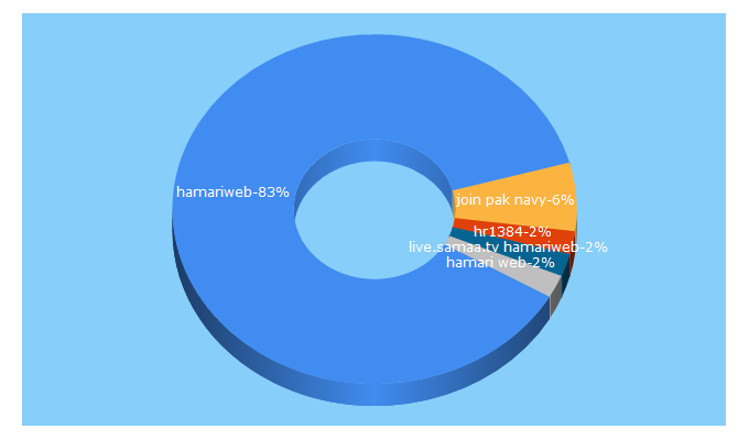 Top 5 Keywords send traffic to hamariweb.info