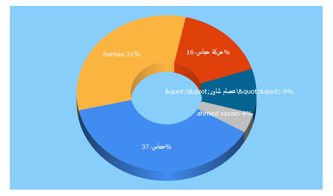 Top 5 Keywords send traffic to hamas.ps