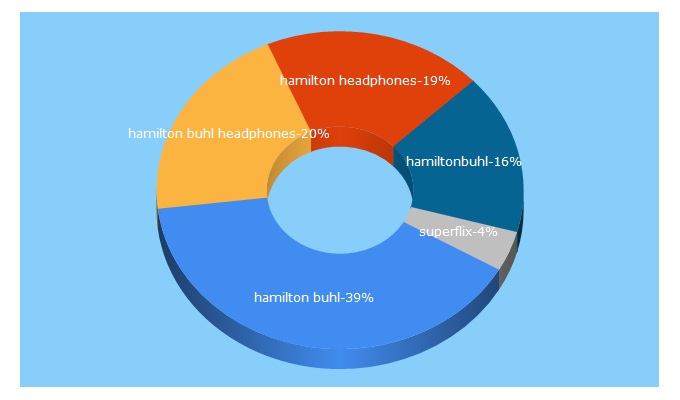 Top 5 Keywords send traffic to hamiltonbuhl.com