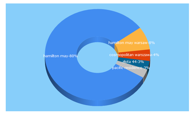 Top 5 Keywords send traffic to hamiltonmay.pl