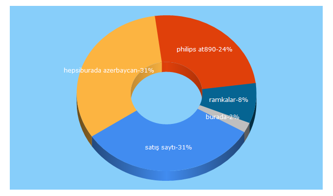 Top 5 Keywords send traffic to hamisiburada.az