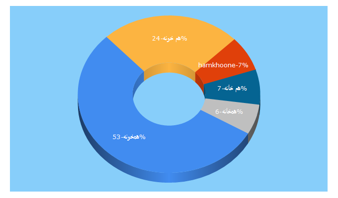 Top 5 Keywords send traffic to hamkhoone.com