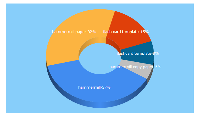 Top 5 Keywords send traffic to hammermill.com